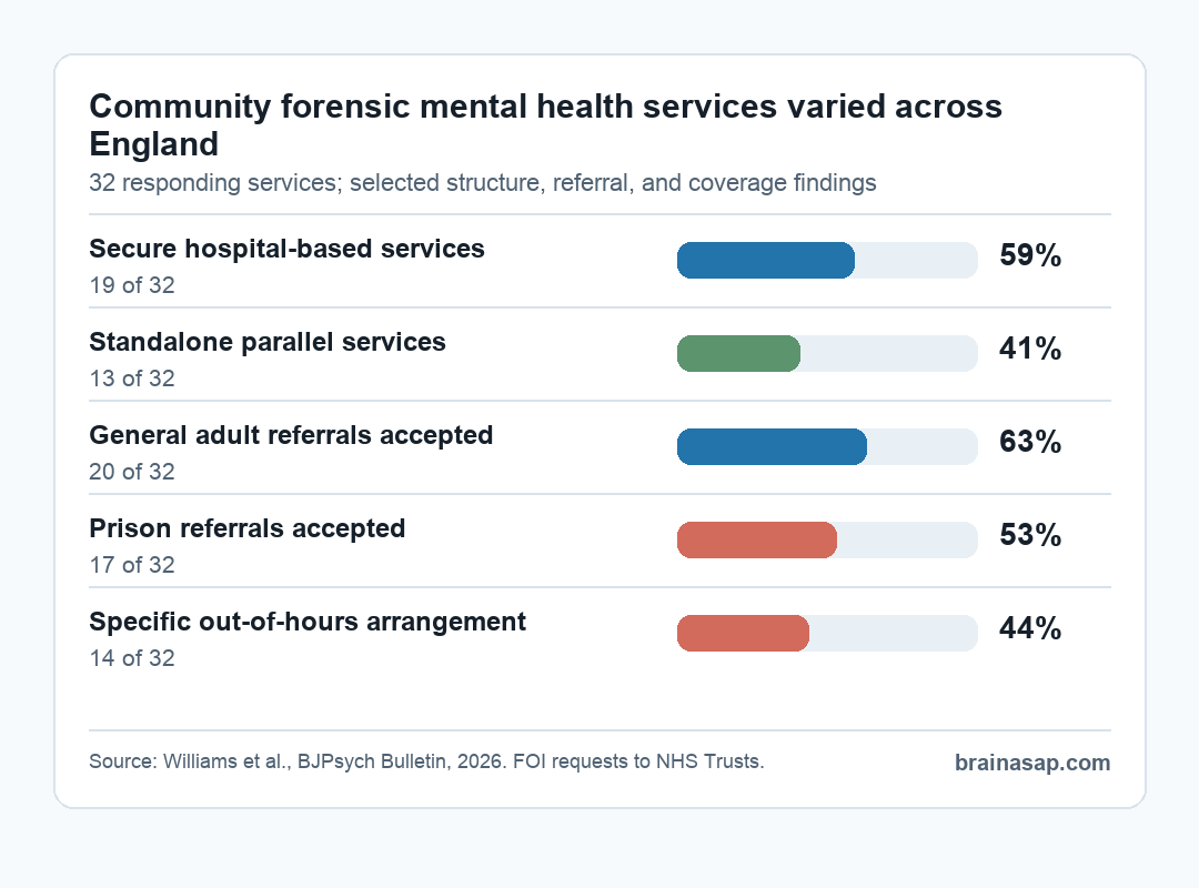 Simple matrix showing variation in community forensic mental health services in England
