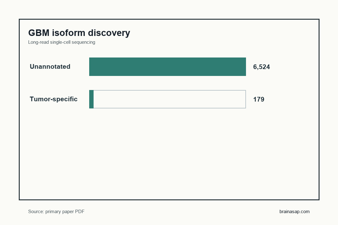 Glioblastoma isoform discovery counts