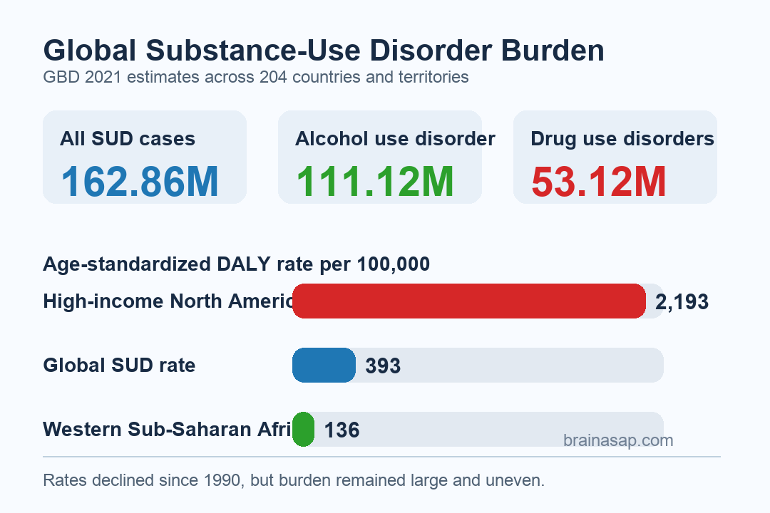 Global substance use disorder case counts and regional DALY rate contrast in 2021