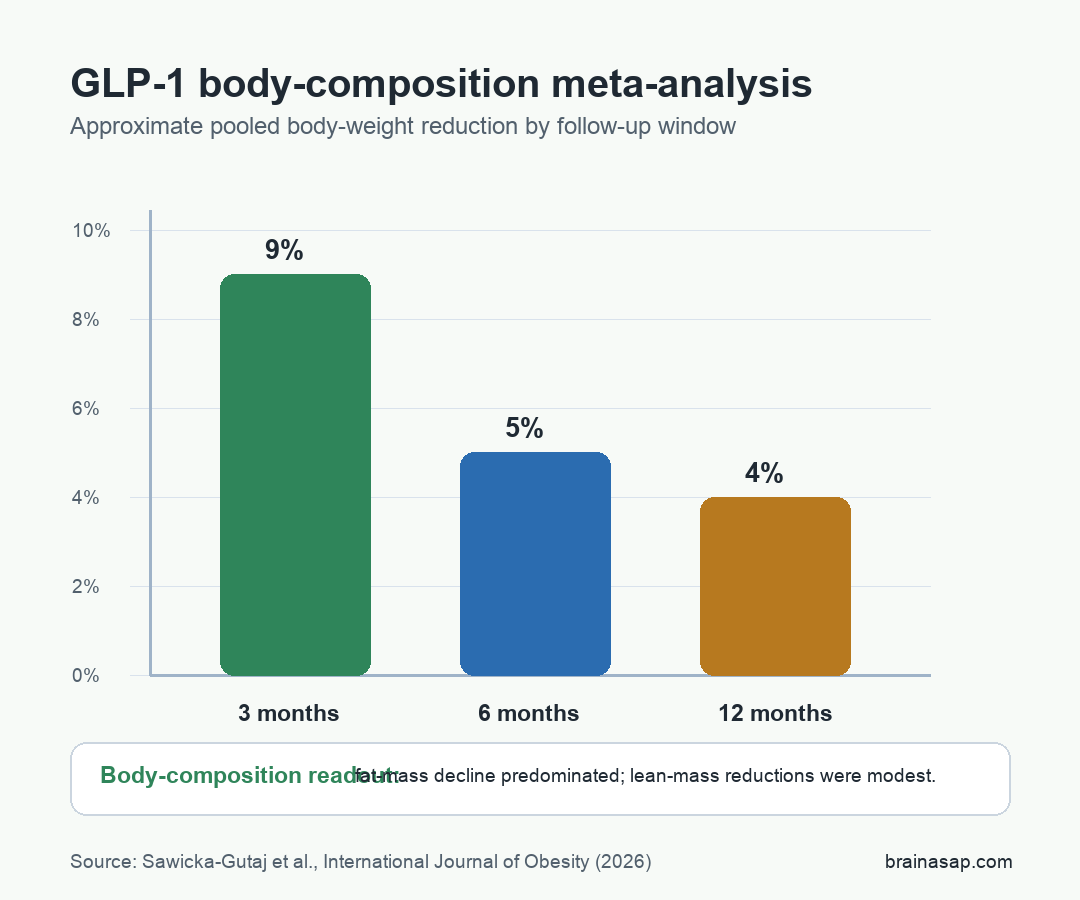 GLP-1 receptor agonist meta-analysis showing approximate pooled weight change at 3, 6, and 12 months