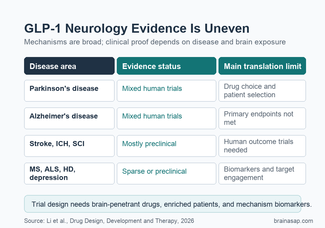 Evidence matrix comparing GLP-1 receptor agonist findings across neurological disorders.