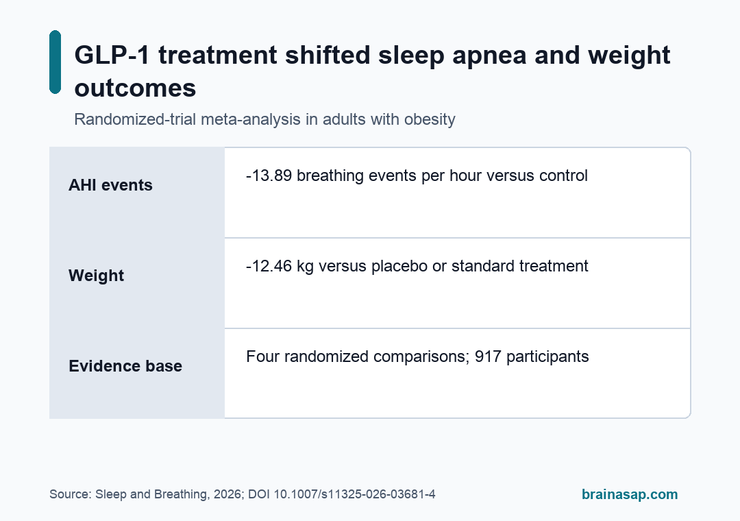 Simple table showing GLP-1 treatment effects on sleep apnea events, body weight, and blood pressure