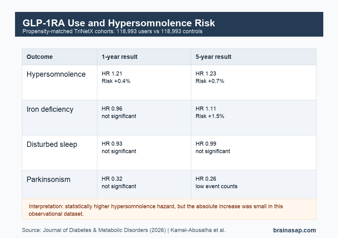 Matrix showing GLP-1 receptor agonist hazard ratios for hypersomnolence, iron deficiency, disturbed sleep, and parkinsonism at 1 and 5 years