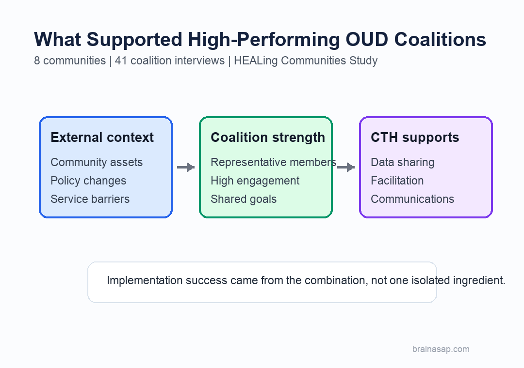 Pathway graphic showing external context, coalition strength, and intervention supports contributing to opioid service implementation.