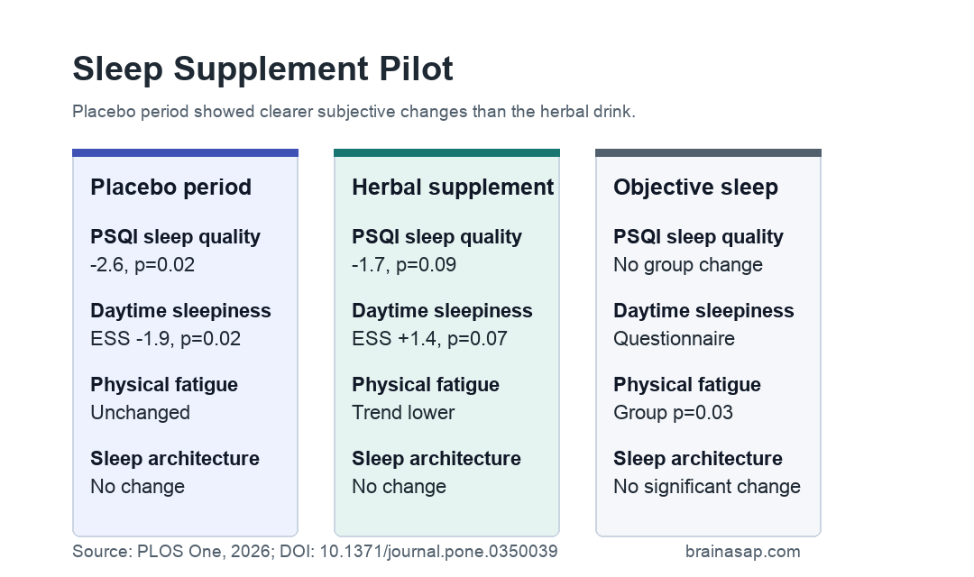 Placebo and herbal supplement comparison in a crossover insomnia pilot
