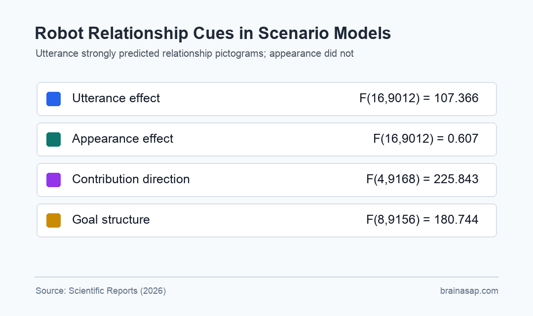 Robot utterance predicted human-robot relationship pictogram choice more strongly than robot appearance