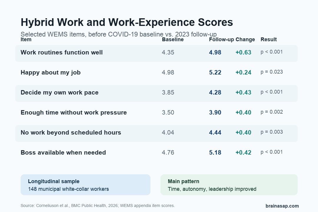 Selected WEMS scores improved from baseline to follow-up after hybrid work implementation.