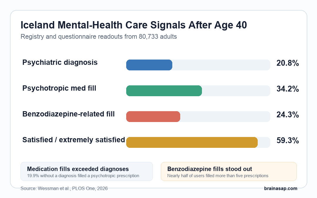BrainASAP inline chart comparing psychiatric diagnoses, psychotropic prescriptions, benzodiazepine-related fills, and self-reported life satisfaction in Icelandic adults