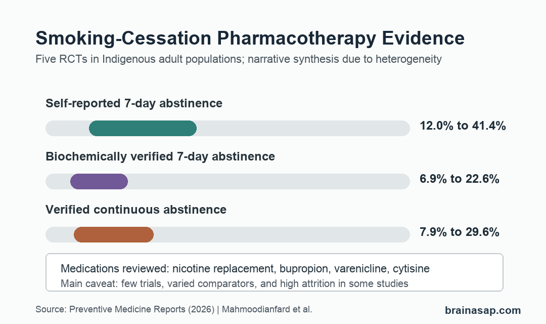Abstinence outcome ranges from 5 smoking-cessation pharmacotherapy trials in Indigenous adults