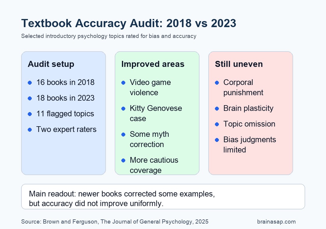 Summary graphic comparing 2018 and 2023 introductory psychology textbook accuracy findings