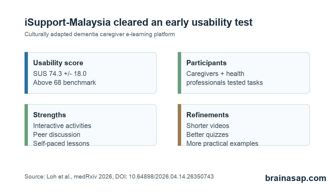 Matrix summarizing iSupport-Malaysia evaluation findings for usability, cultural fit, strengths, and refinements