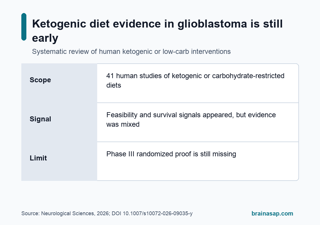 Simple matrix of ketogenic diet evidence in glioblastoma