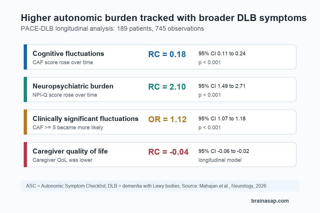 Simple comparison showing that higher autonomic symptom burden tracked with cognitive fluctuations, neuropsychiatric symptoms, and caregiver quality of life in dementia with Lewy bodies