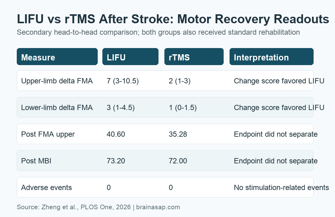 LIFU and rTMS stroke motor recovery comparison