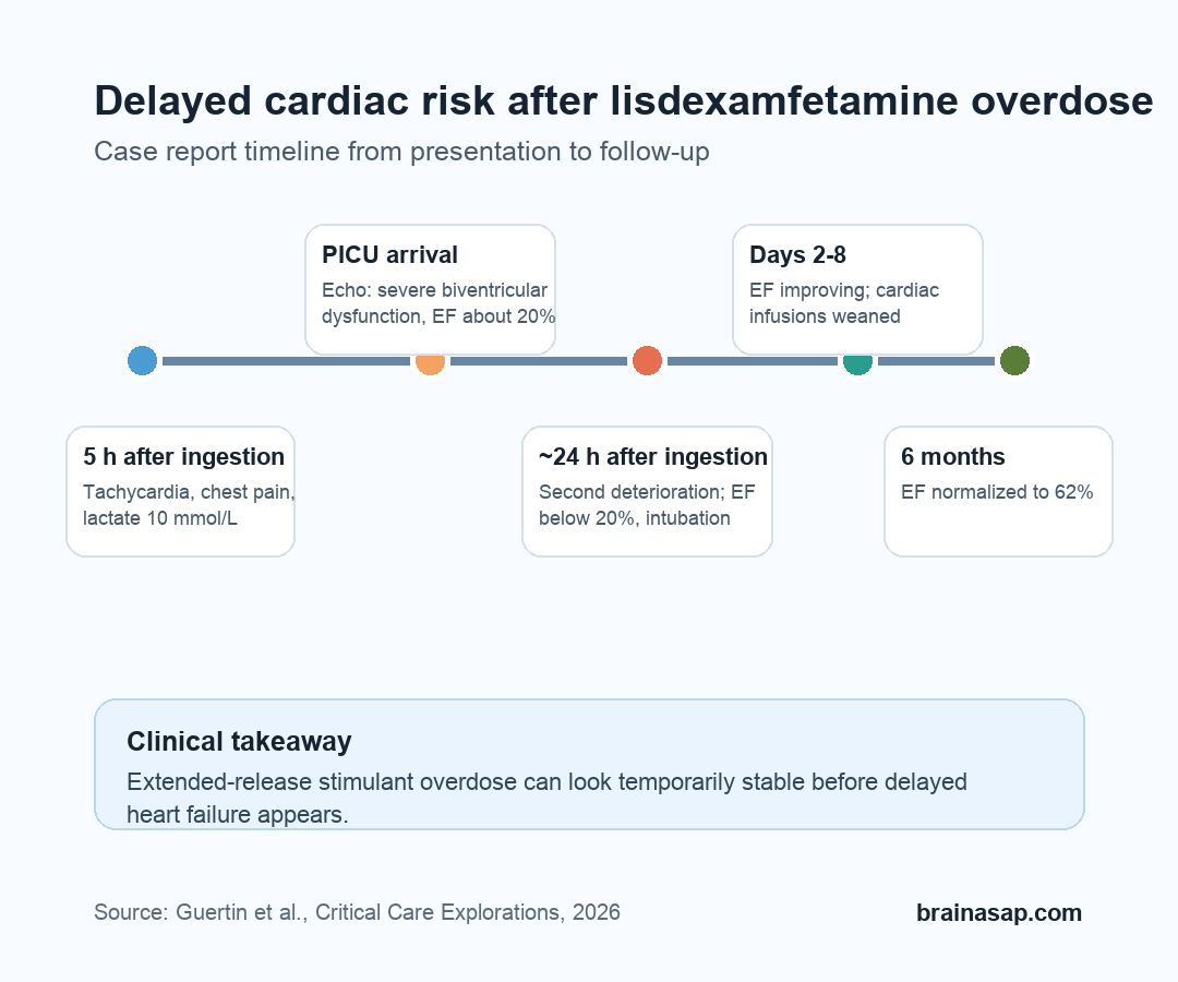 Timeline showing delayed severe cardiac dysfunction after lisdexamfetamine overdose