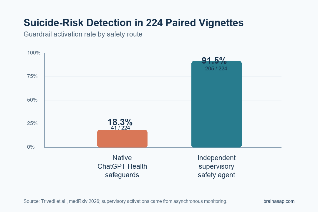 Simple comparison chart showing suicide risk detection by supervisory safety architecture versus native ChatGPT Health safeguards
