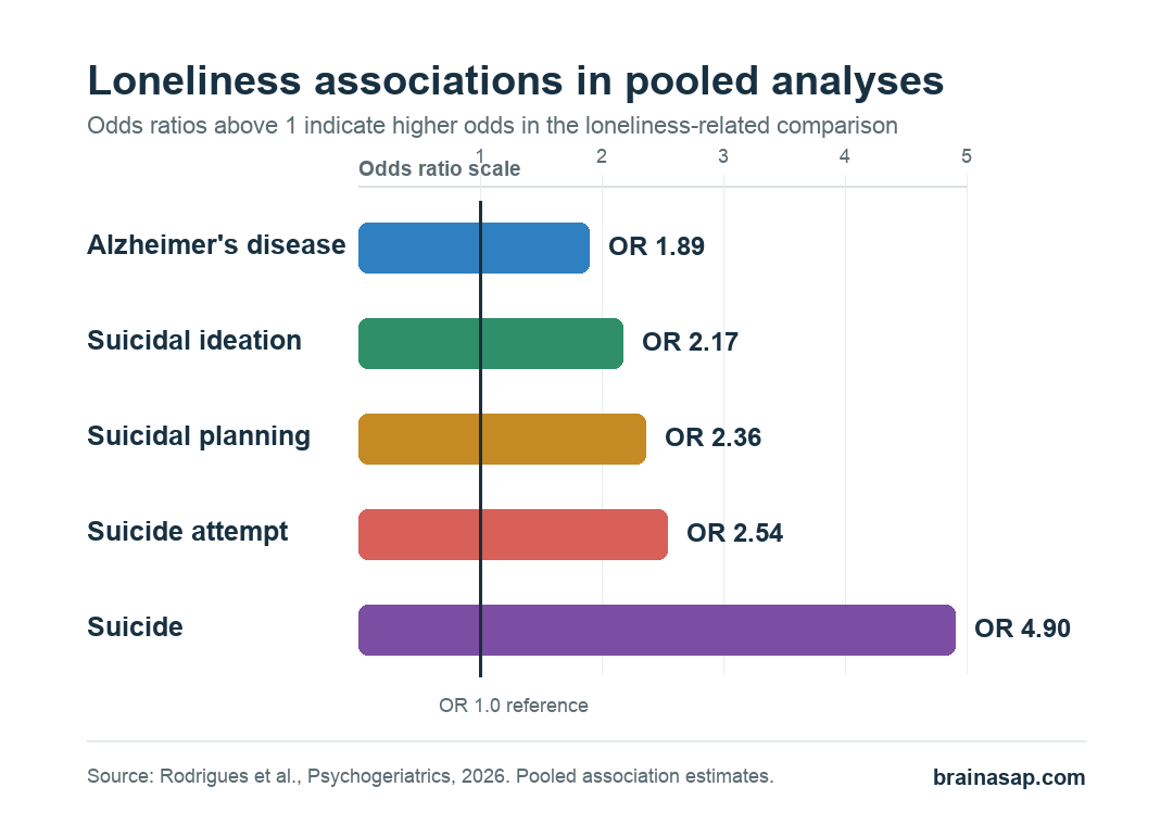 Chart showing pooled loneliness associations with Alzheimer's disease and suicidal behavior outcomes