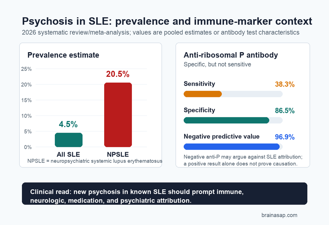 Simple comparison showing psychosis prevalence in all SLE and neuropsychiatric SLE plus antibody test performance