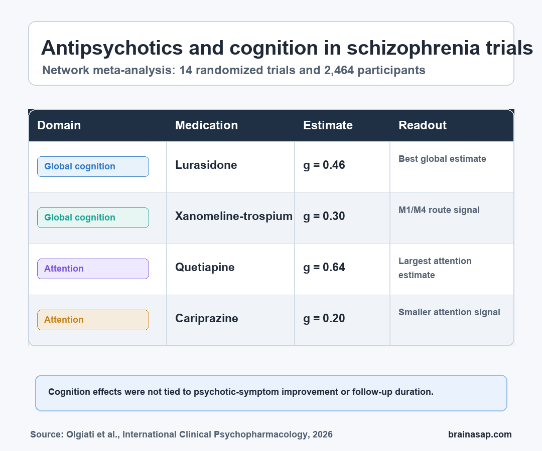 Simple table showing antipsychotic cognitive effect estimates in schizophrenia-spectrum randomized trials