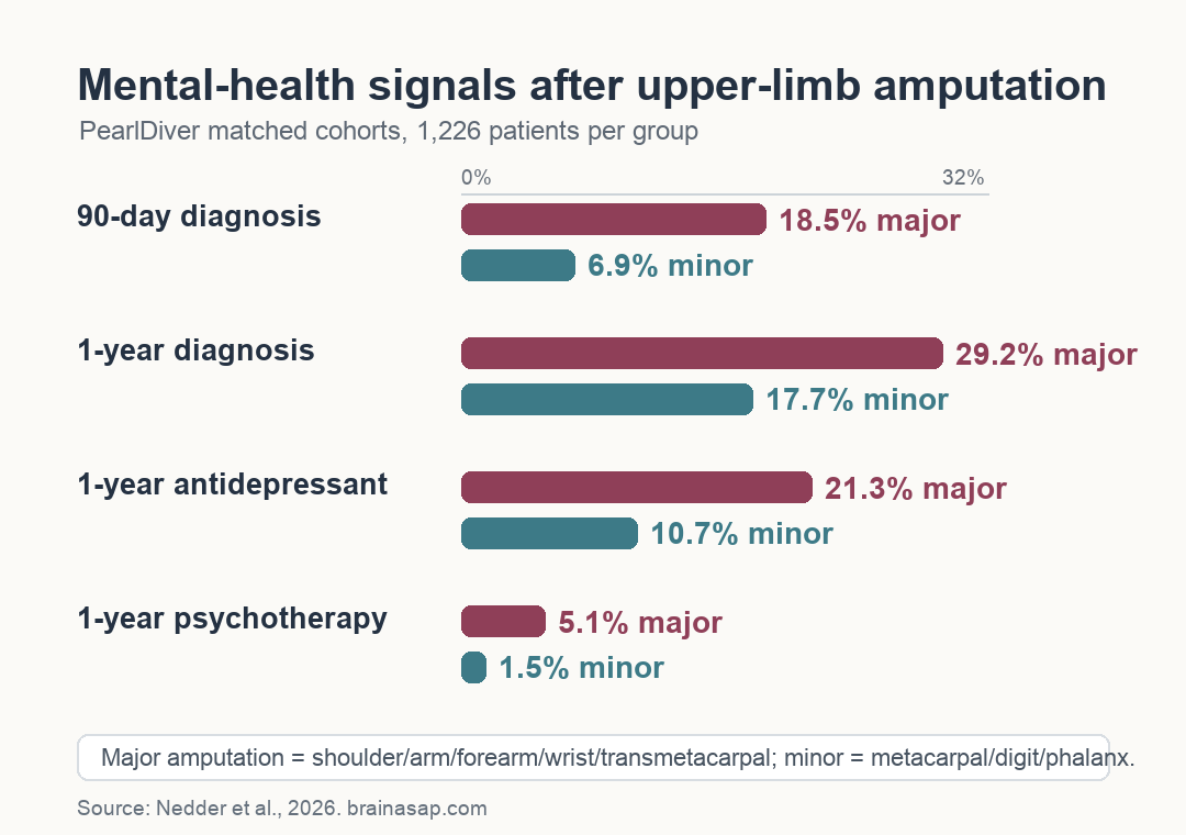 Simple comparison of mental-health diagnosis, antidepressant, and psychotherapy rates after major versus minor upper-extremity amputation