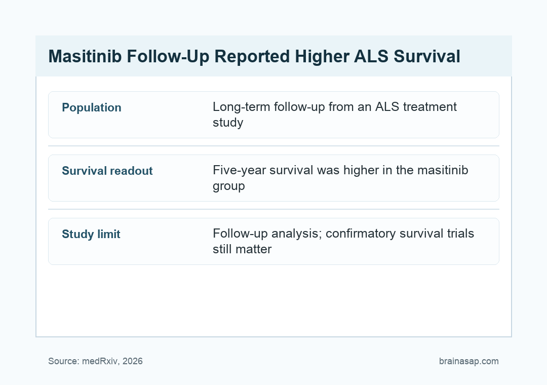 Table comparing masitinib-treated ALS long-term survival measures with benchmark or predicted values