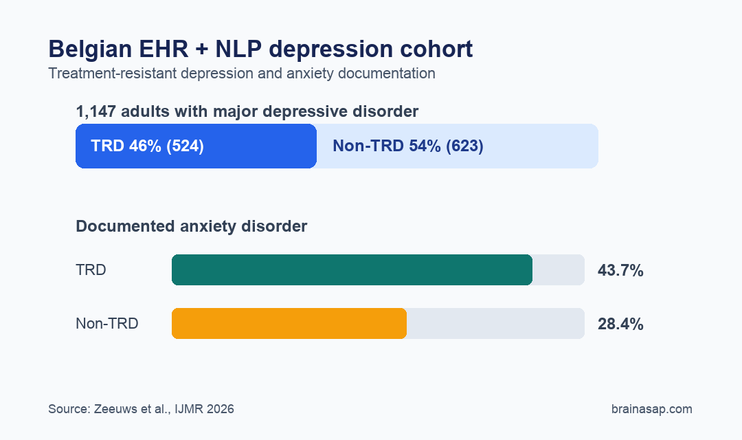 Chart comparing treatment-resistant depression and non-treatment-resistant depression counts and anxiety rates in the Belgian EHR NLP study