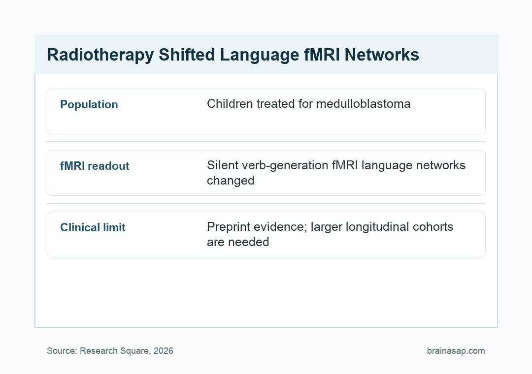 Summary table of silent verb-generation fMRI changes after medulloblastoma radiotherapy