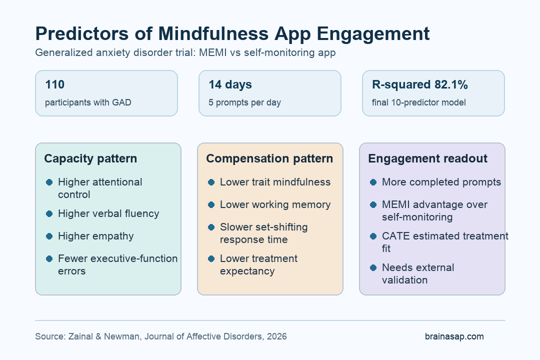 Simple matrix showing the main predictor groups for mindfulness app engagement in generalized anxiety disorder