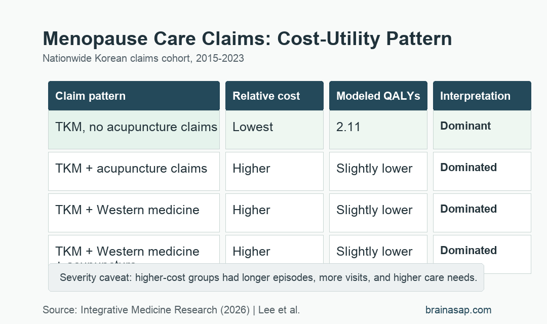Cost utility comparison of menopausal disorder treatment claim patterns