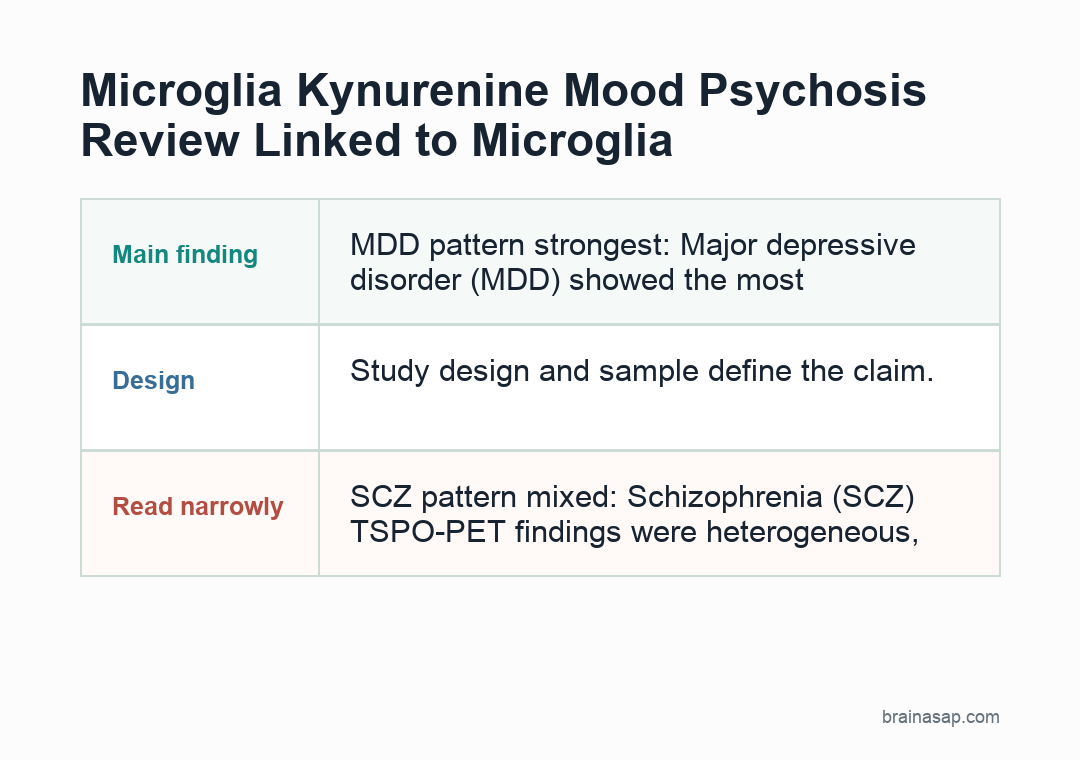 Comparison of microglia and kynurenine-pathway signals across MDD, bipolar disorder, and schizophrenia