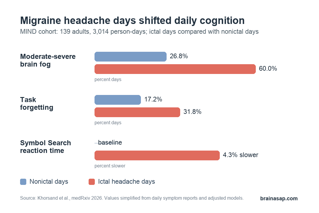 Migraine ictal days showed more brain fog, more task forgetting, and slower Symbol Search reaction time than nonictal days
