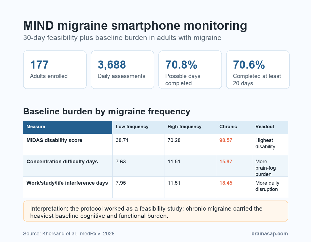 MIND migraine smartphone study feasibility and chronic migraine burden summary