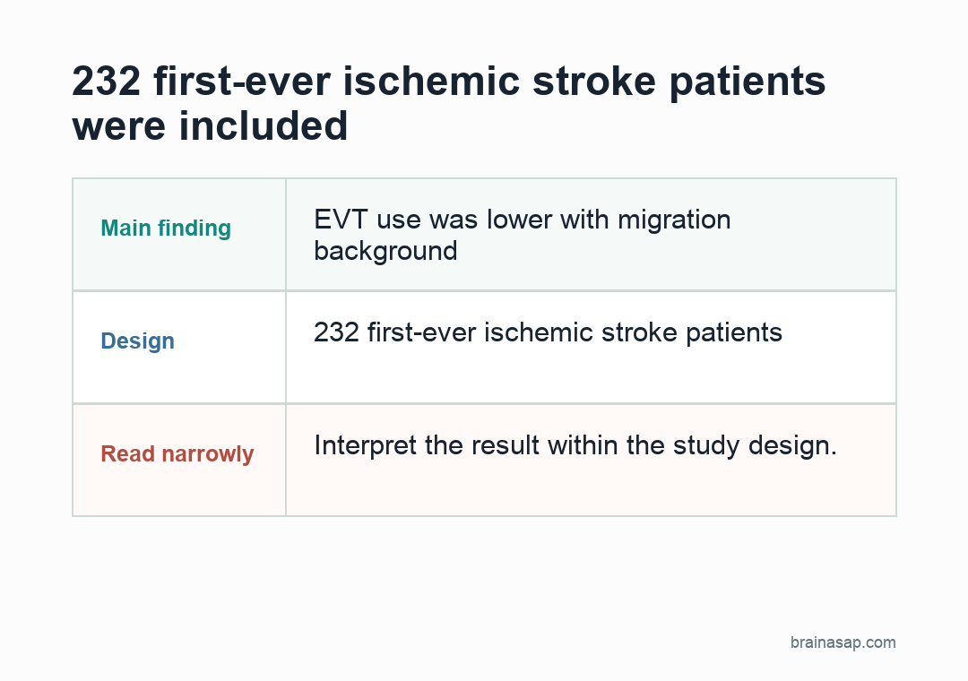 Comparison chart showing higher late arrival and lower endovascular thrombectomy rate among Dutch stroke patients with migration background