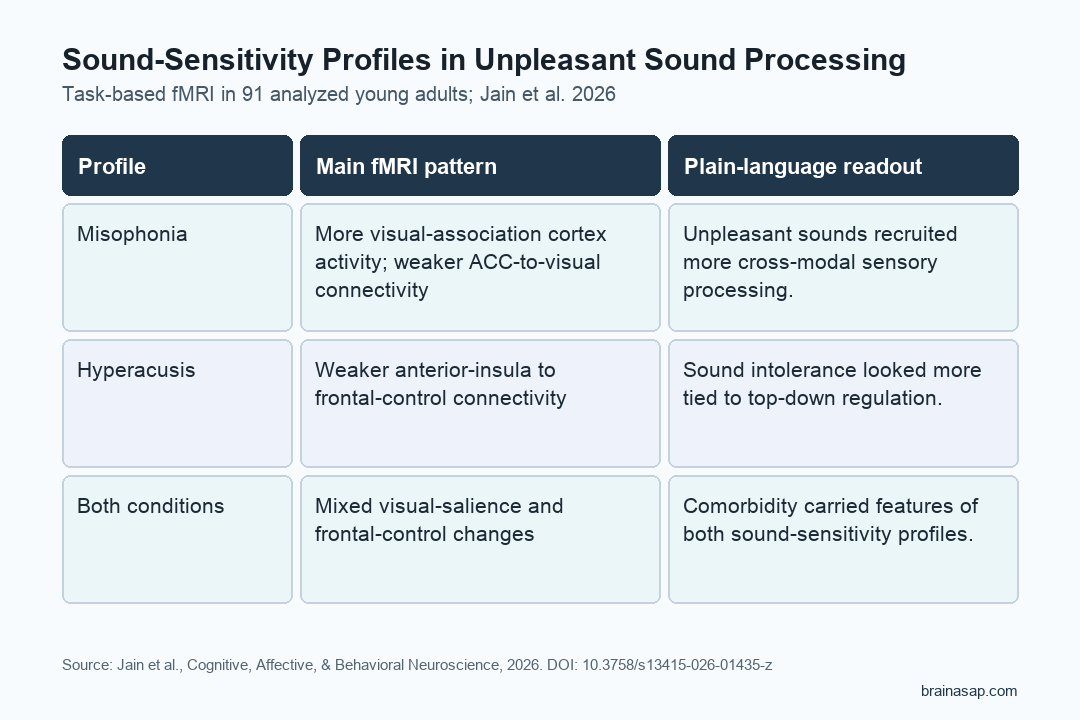 Simple comparison of fMRI patterns in misophonia and hyperacusis