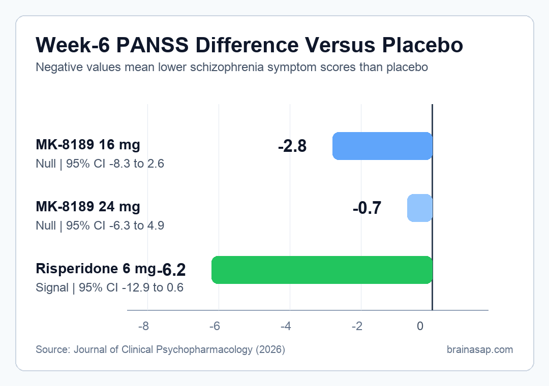 Bar chart showing placebo-adjusted PANSS score differences for MK-8189 16 mg MK-8189 24 mg and risperidone in a schizophrenia trial