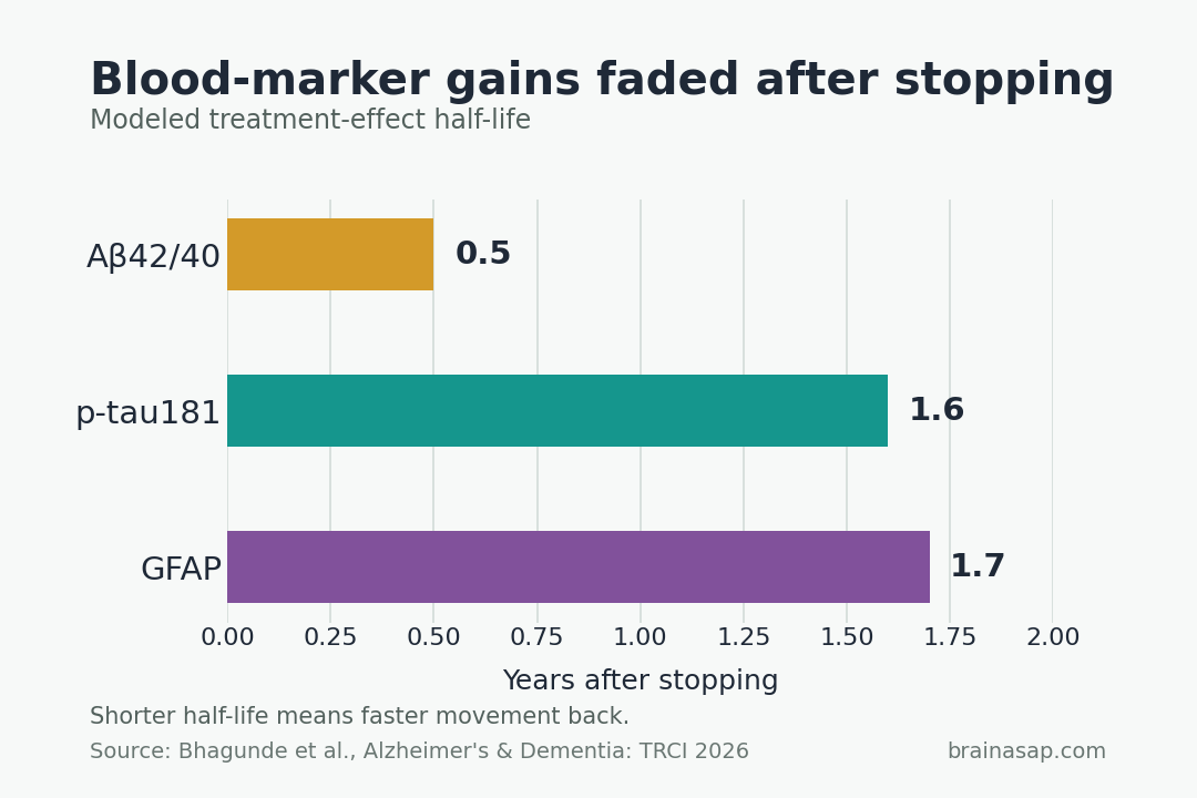 Plasma biomarker treatment-effect half-lives after lecanemab discontinuation
