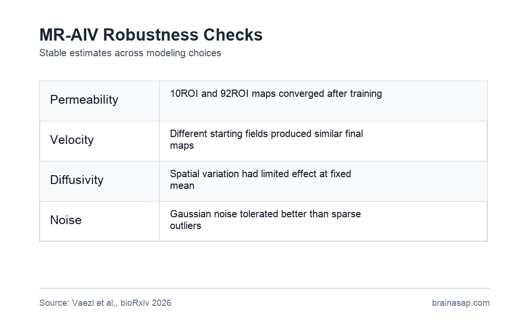 MR-AIV robustness checks for brain fluid transport modeling
