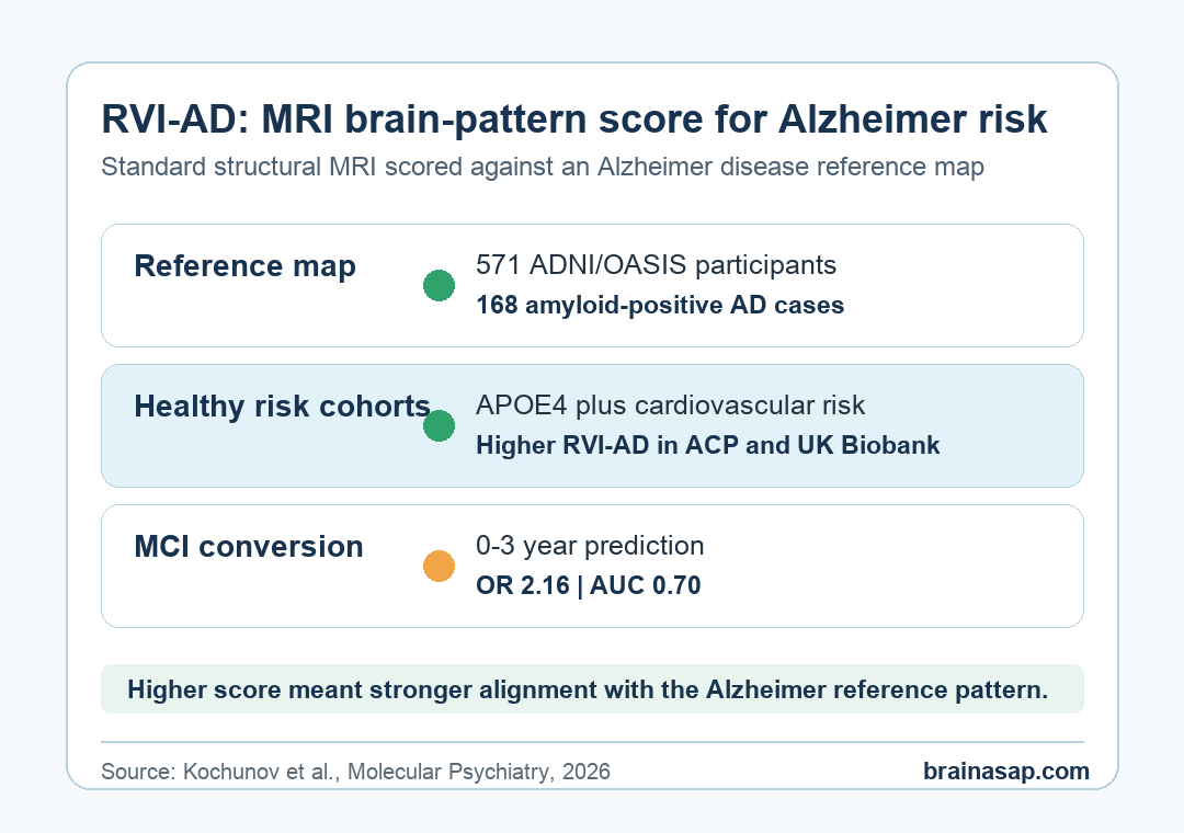 Simple matrix showing RVI-AD reference map, healthy risk cohorts, and MCI conversion prediction