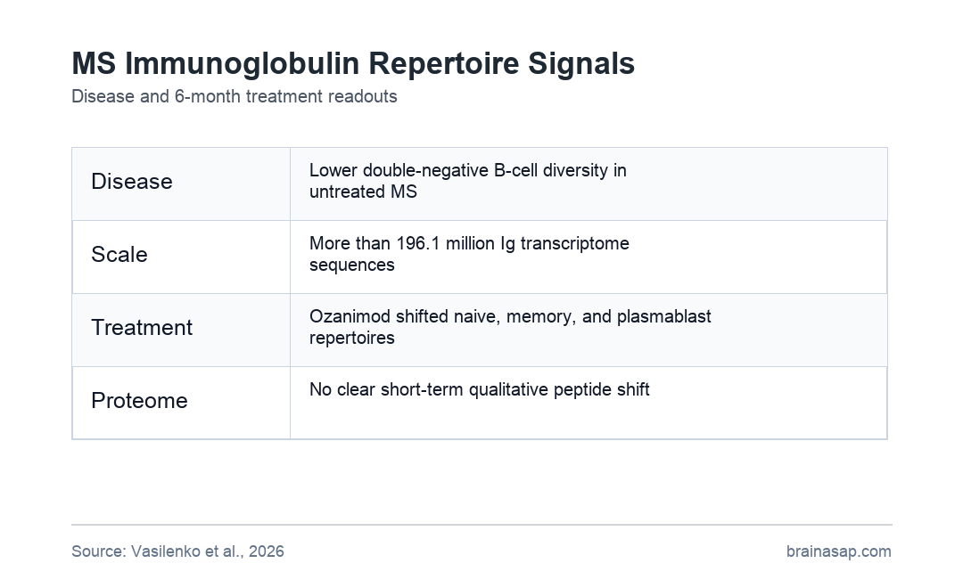 Multiple sclerosis immunoglobulin repertoire changes across disease and treatment states