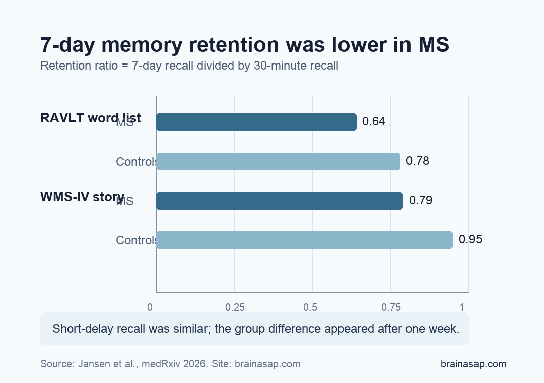 Retention ratios for RAVLT and WMS-IV Logical Memory in multiple sclerosis and control groups
