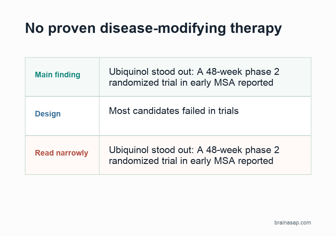 Matrix summarizing repurposed multiple system atrophy drug trial outcomes including failed trials ubiquinol exenatide and future trial needs