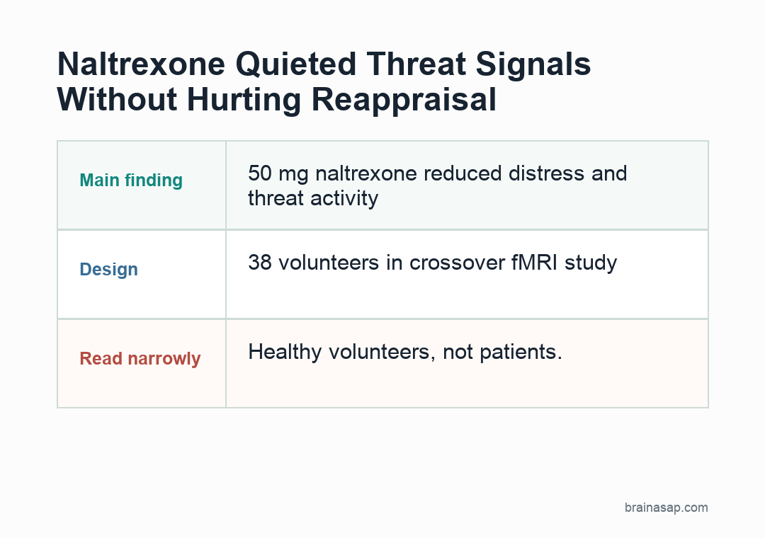 Plain matrix comparing naltrexone threat-processing and reappraisal findings