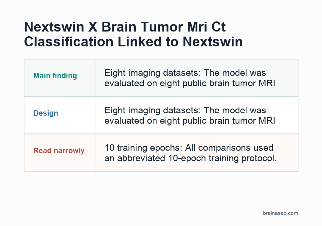 Bar chart showing NeXtSwin-X brain tumor classification accuracy on selected MRI and CT datasets