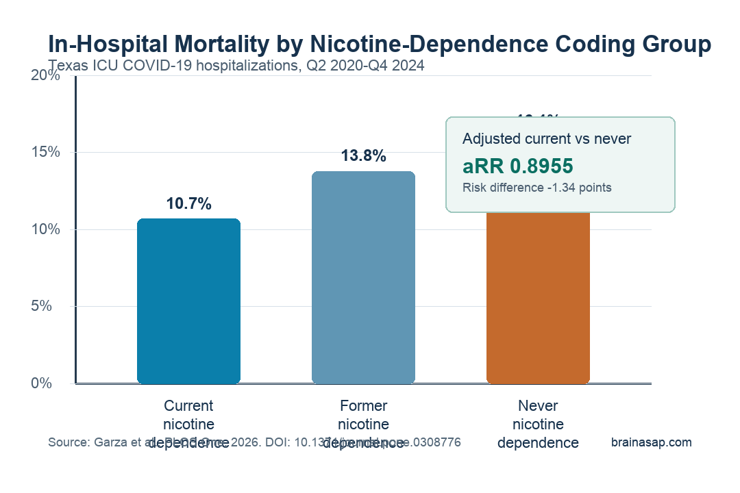 Mortality comparison for current, former, and never nicotine dependence in Texas ICU COVID-19 hospitalizations.