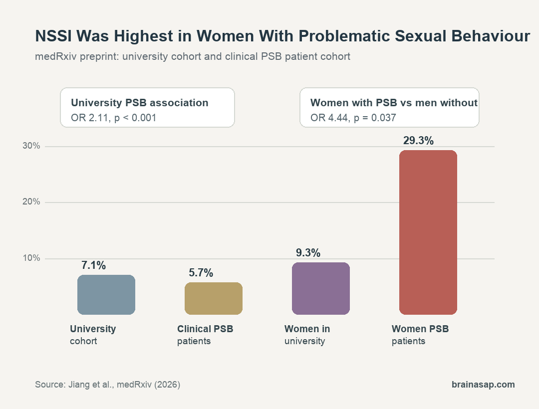 Bar chart showing non-suicidal self-injury rates in university participants clinical PSB patients and women-only subgroups