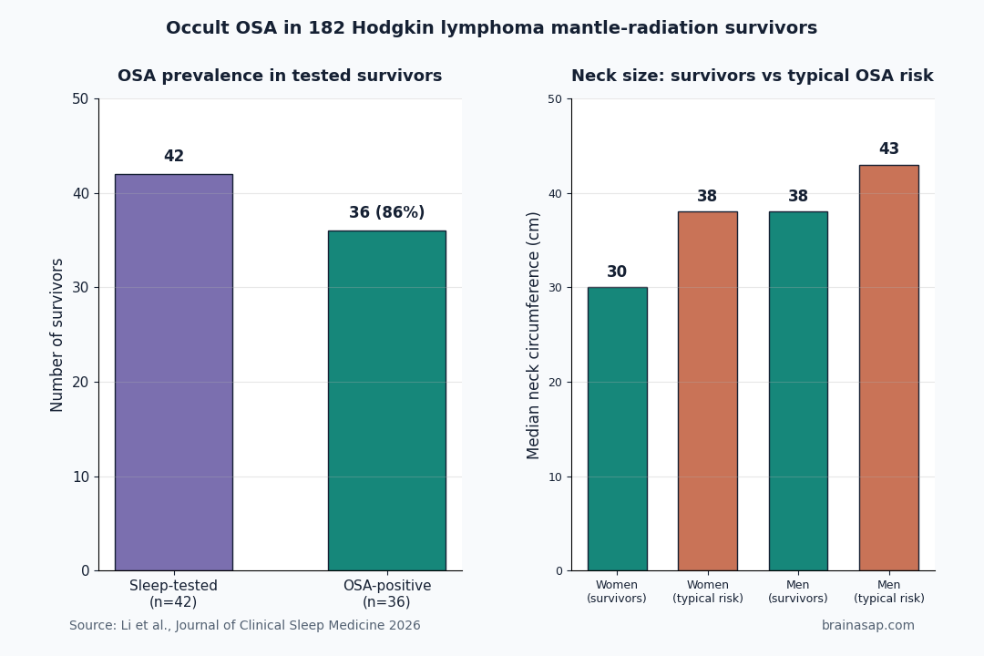 Comparison chart showing 86% OSA positivity in tested Hodgkin lymphoma mantle-radiation survivors despite normal BMI and slender necks