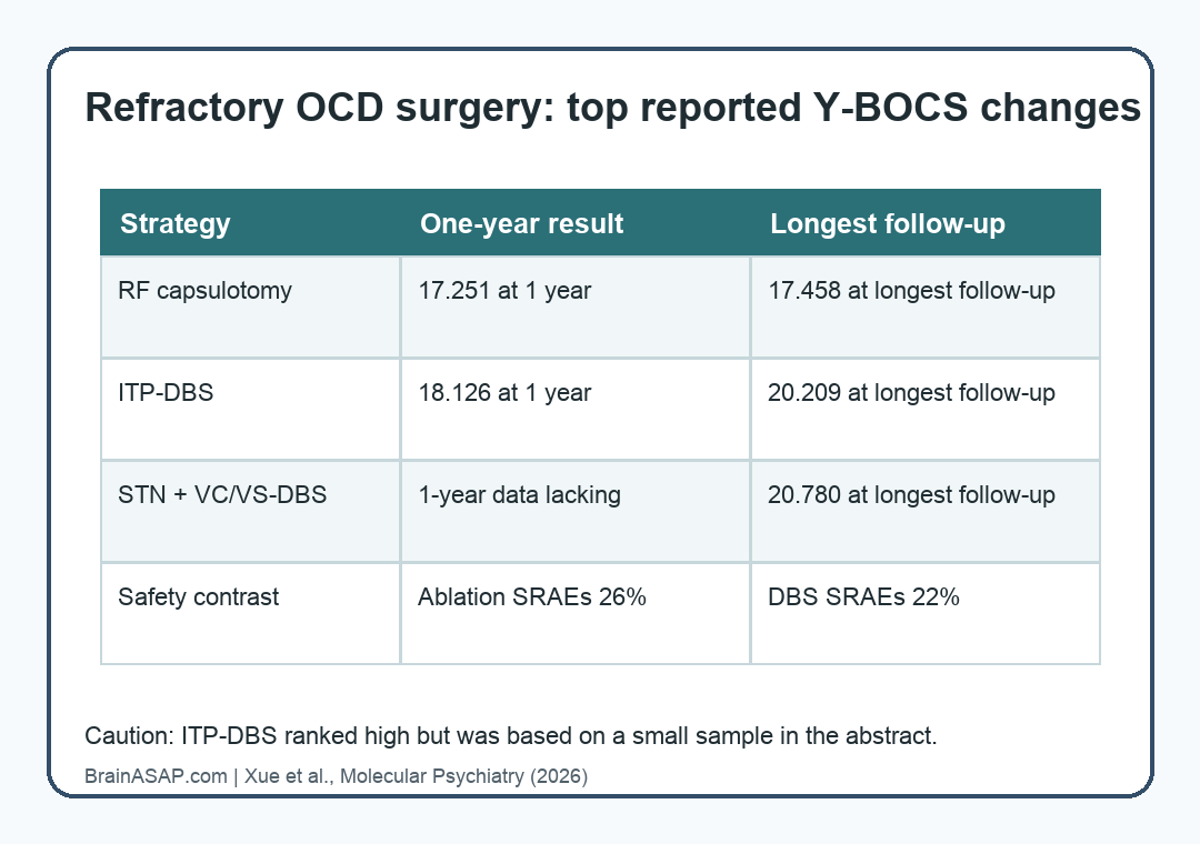 Comparison graphic showing Y-BOCS improvements for RF capsulotomy, ITP deep brain stimulation, and STN plus VC/VS deep brain stimulation