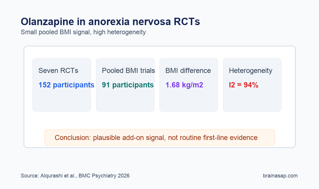 Summary chart showing olanzapine anorexia nervosa evidence: 7 RCTs, 4 pooled BMI trials, 1.68 kg/m2 mean BMI difference, and high heterogeneity