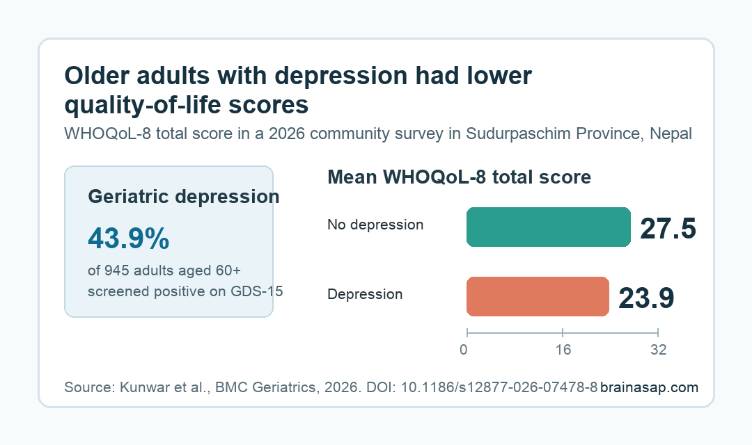 Simple comparison showing lower quality-of-life score among older adults with depression in Nepal