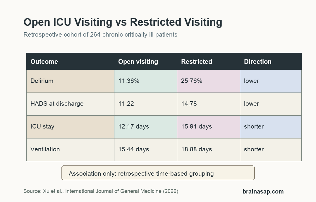 Comparison of open and restricted ICU visiting for delirium, HADS scores, and ICU stay